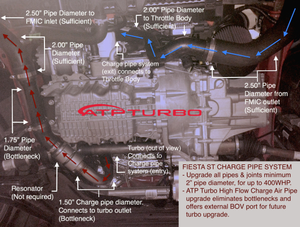  ATP Hot Side Charge Intercooler Hard Pipe Fiesta ST