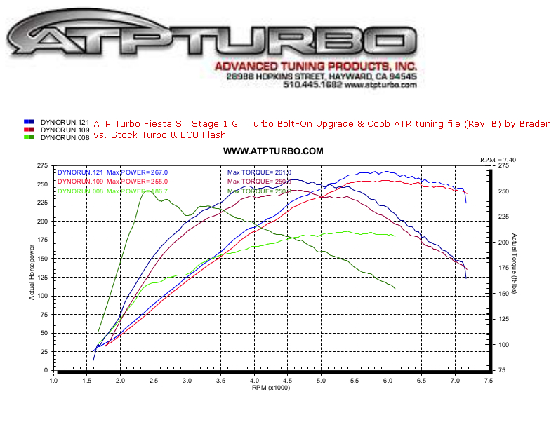  Garrett GTX2860R Gen2 Bolt-On Turbo Fiesta ST